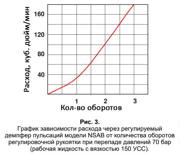 График зависимости расхода через регулируемый демпфер пульсаций модели NSAB от количества оборотов регулировочной рукоятки при перепаде давлений 70 бар (рабочая жидкость с вязкостью 150 УСС)