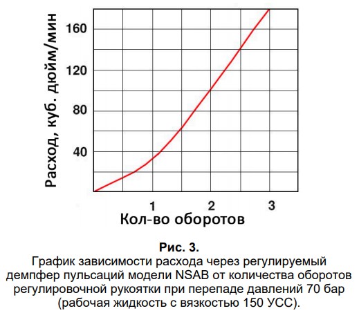 Рис. 3. График зависимости расхода через регулируемыйдемпфер пульсаций модели NSAB от количества оборотоврегулировочной рукоятки при перепаде давлений 70 бар(рабочая жидкость с вязкостью 150 УСС).